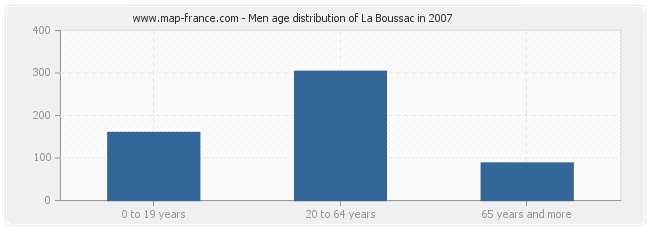 Men age distribution of La Boussac in 2007